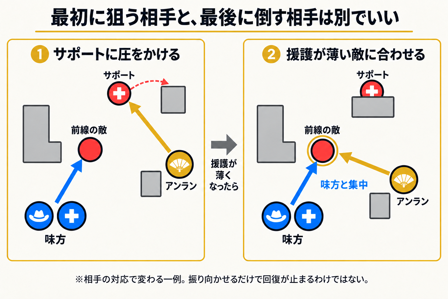 サポートに圧をかける場面と、援護が薄くなった前線の敵へ味方と攻撃を集中する場面の比較。相手の対応によって狙いを変える一例。