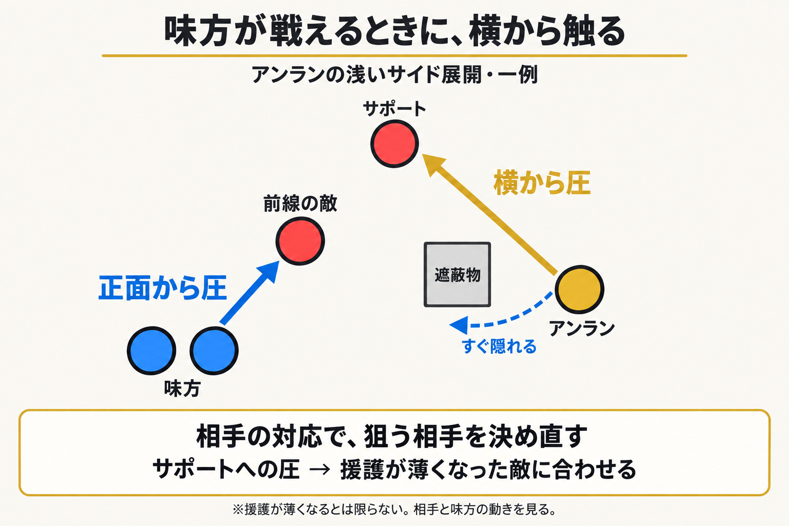 味方の正面からの攻撃と、遮蔽物のそばにいるアンランの横からの攻撃を合わせる模式図。相手の対応を見て狙う相手を決め直す。