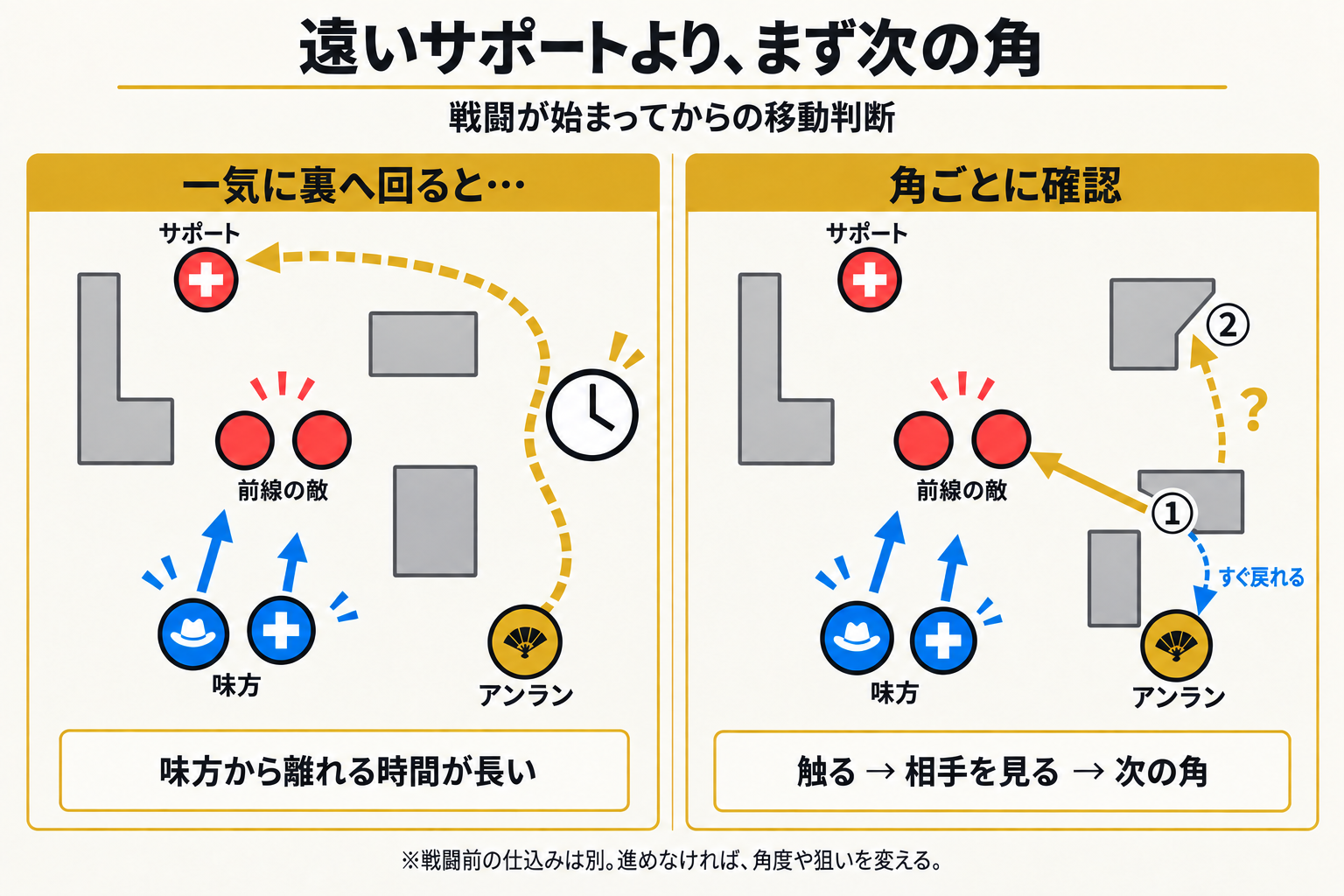戦闘中の長い裏取りと、近くの角から敵に触れて次の角へ進むか判断する動きを比較した図。進めないときに戻る青い矢印も示している。