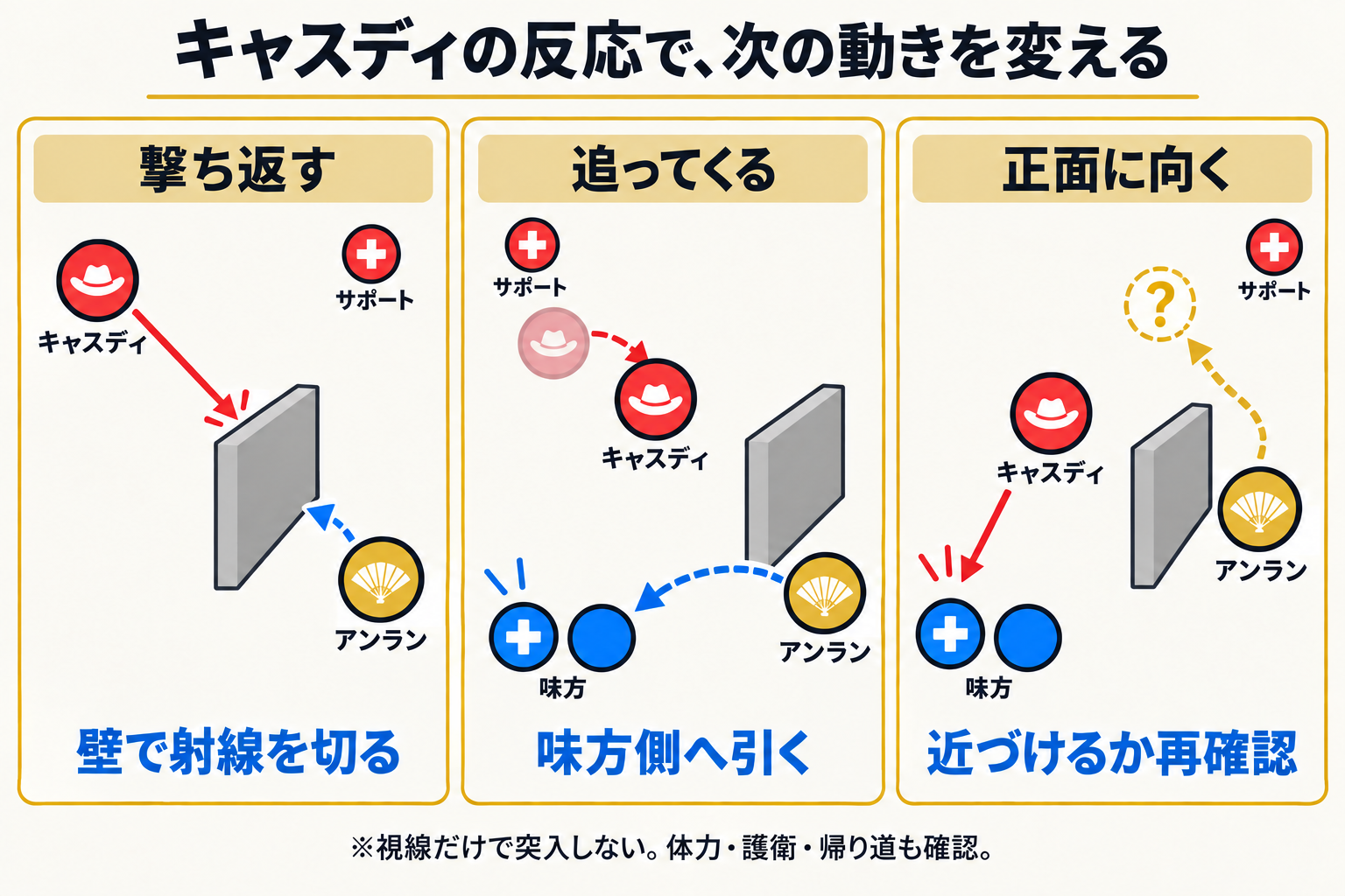 キャスディの反応ごとの3場面。撃ち返されたら壁で射線を切り、追ってきたら味方側へ引き、正面へ意識が向いたら接近できるか再確認する。