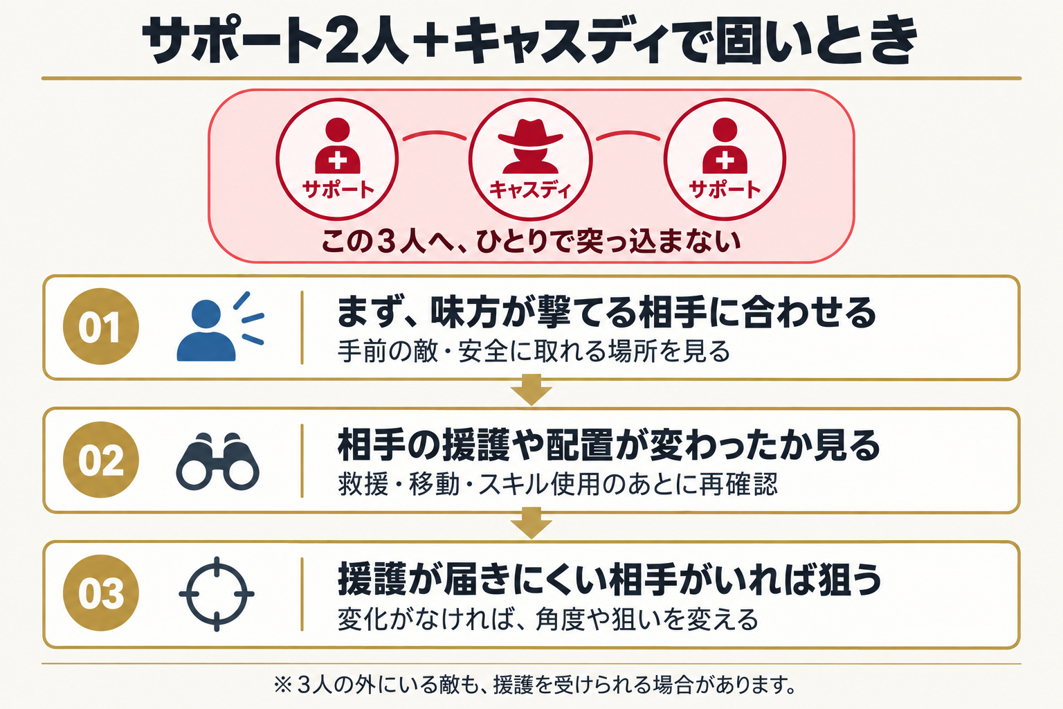 サポート2人とキャスディへの対応を3段階で示す図。味方が撃てる相手に合わせ、援護や配置の変化を確認し、援護を受けにくい相手を狙う。