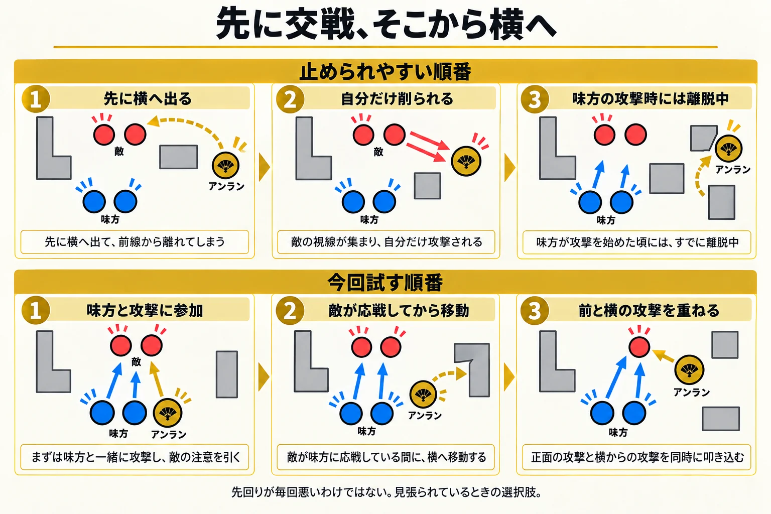 先に横へ出て離脱する流れと、味方との交戦開始後に短く横へ移動し、同じ敵への攻撃を重ねる流れの比較。