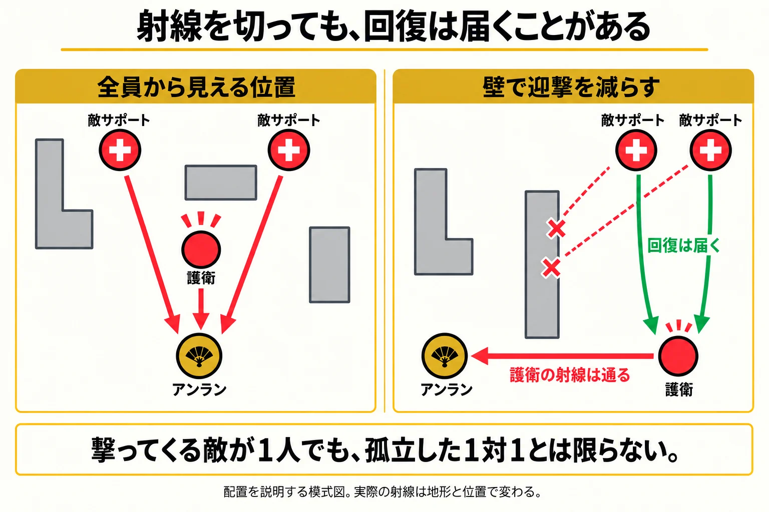 左は3人の敵から攻撃される配置。右は壁でサポートからアンランへの射線を切った配置だが、サポートから護衛への回復経路は残っている。