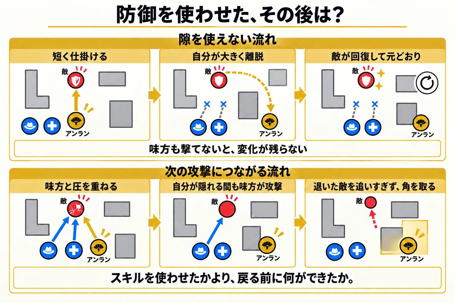 敵の防御を使わせても全員が攻撃をやめると元に戻る流れと、自分が隠れている間も味方が攻撃し、敵の後退から角を取る流れの比較。