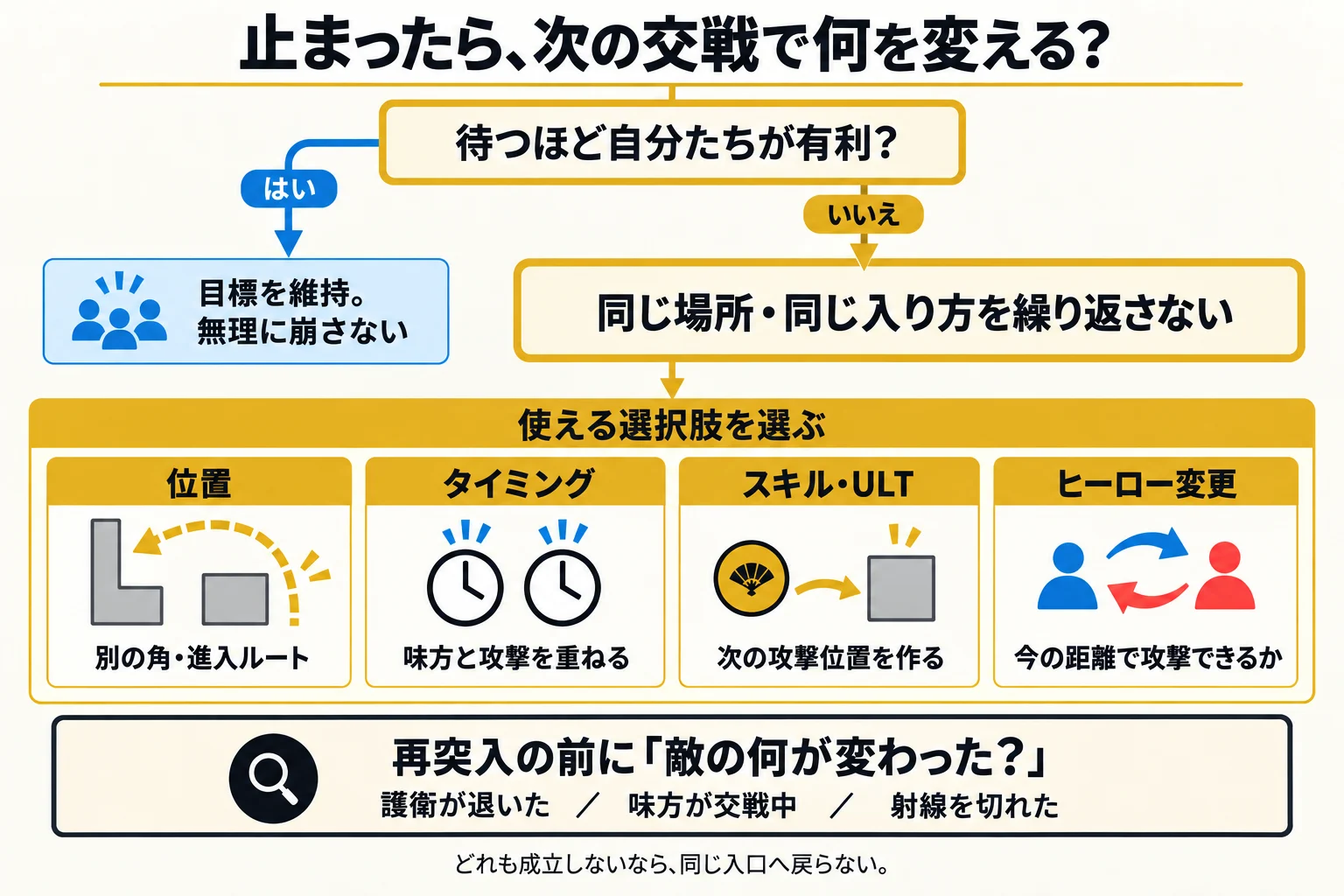 膠着時の判断図。待つほど有利なら目標を維持し、動かす必要があるなら位置、タイミング、スキルやULT、ヒーロー変更から使える選択肢を選ぶ。