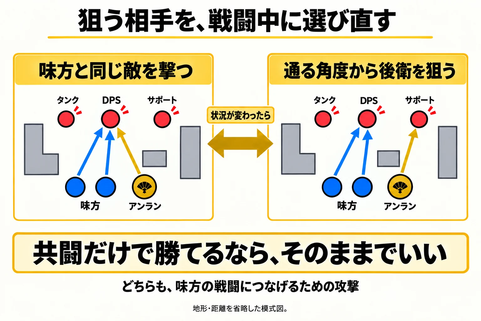 味方と同じ敵への集中攻撃と、通る角度からの後衛への攻撃を、戦況に合わせて選び直す考え方。