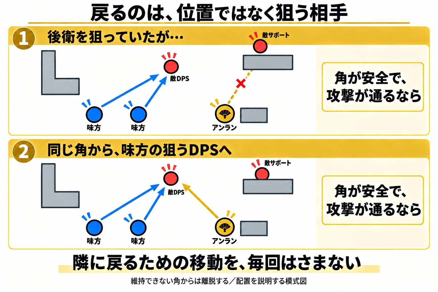 上下でアンランの位置は同じ。後衛を狙い続けにくくなった後も、安全な横の角から、味方が攻撃するDPSへ狙いを変えられる。