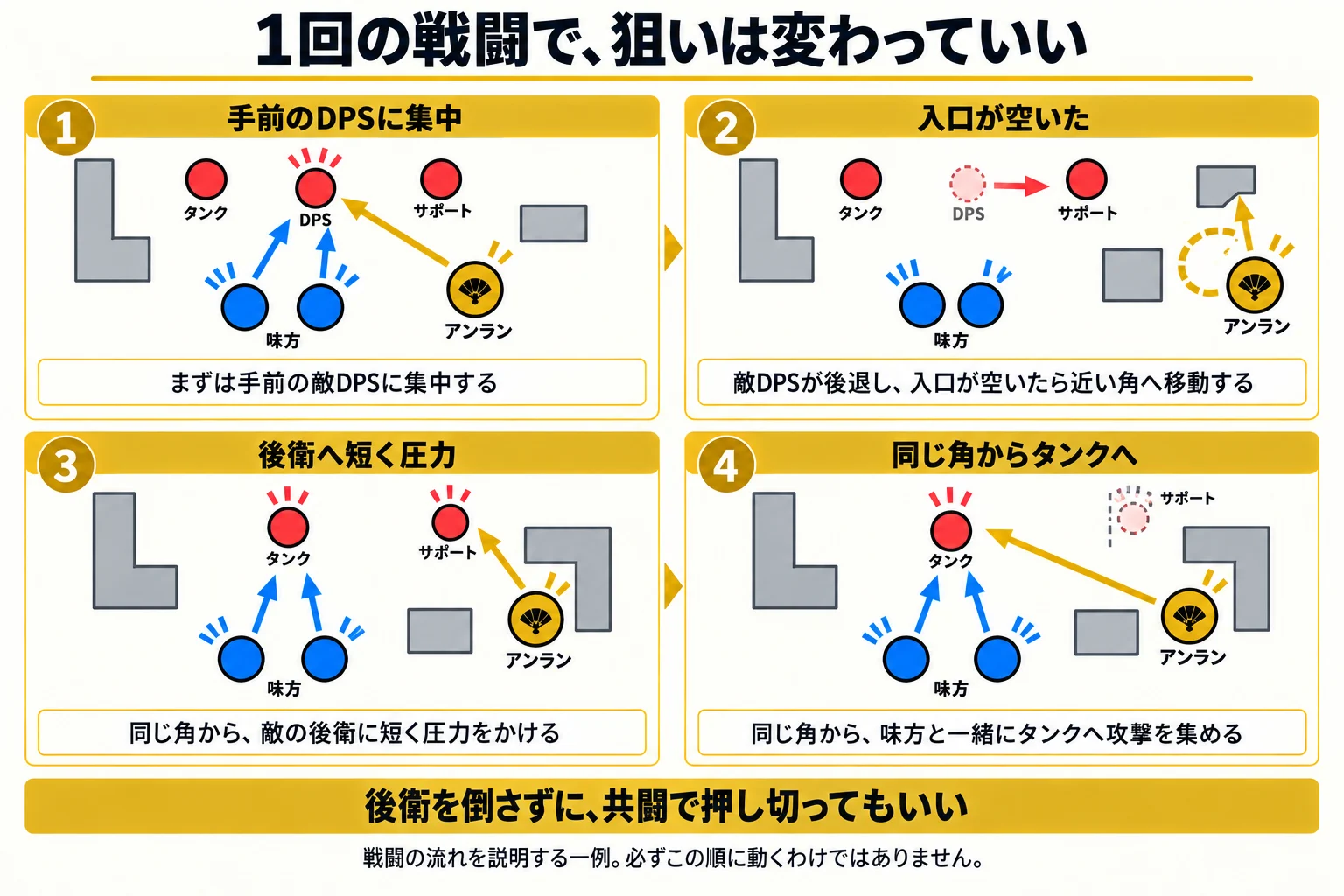 手前のDPSへの集中攻撃、入口が空いた後の角取り、後衛への短い攻撃、同じ角からタンクへの集中攻撃という四つの場面。