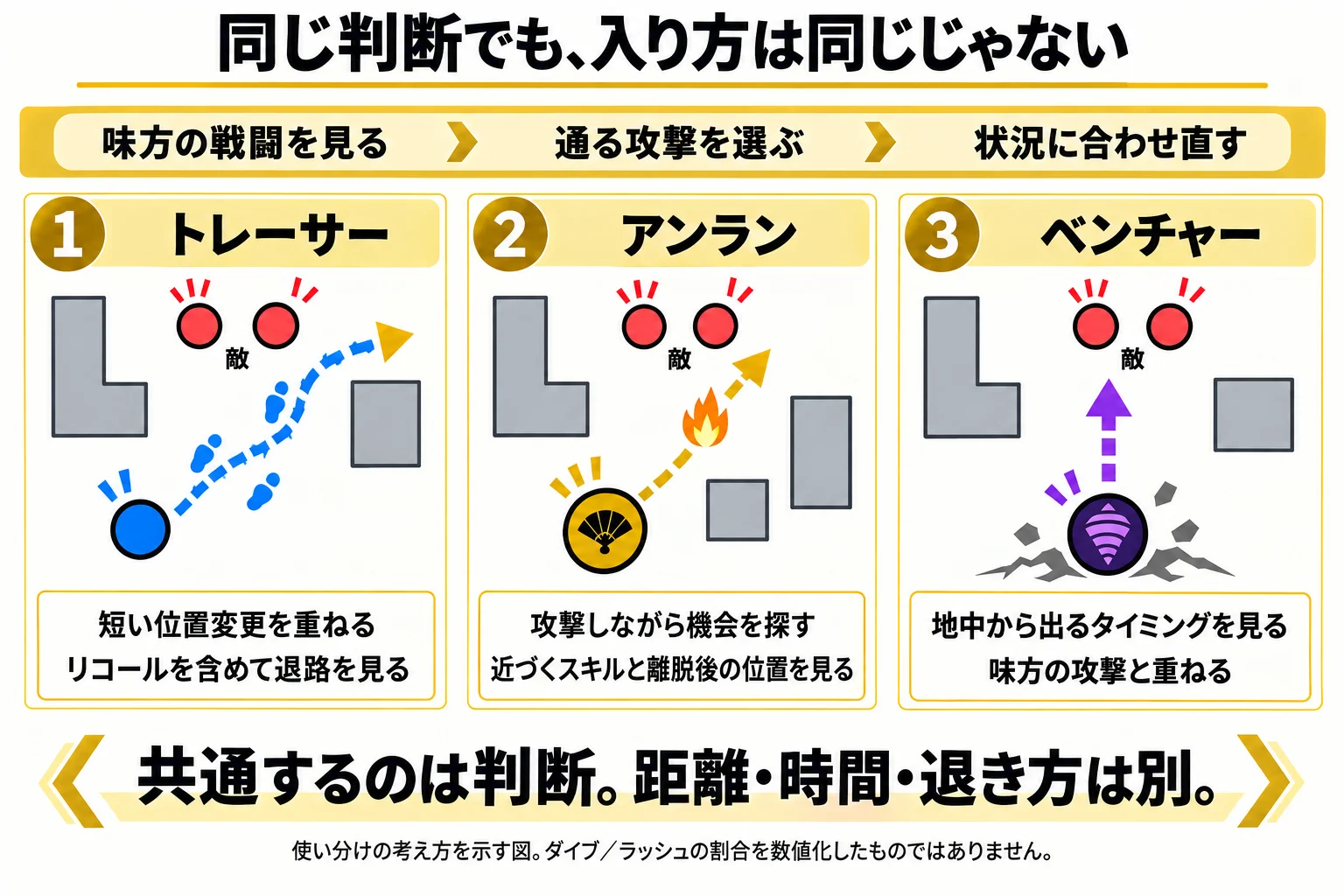 共通する判断と、トレーサー・アンラン・ベンチャーそれぞれで異なる移動や仕掛け方を整理した比較図。