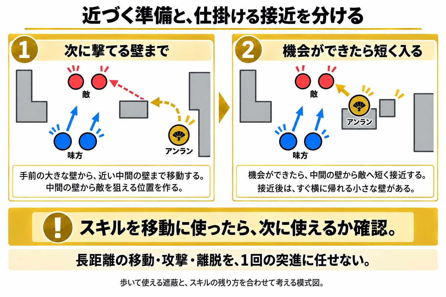 まず次に攻撃できる遮蔽物まで移り、そこから短い接近で攻撃を重ねる二段階の位置取り。