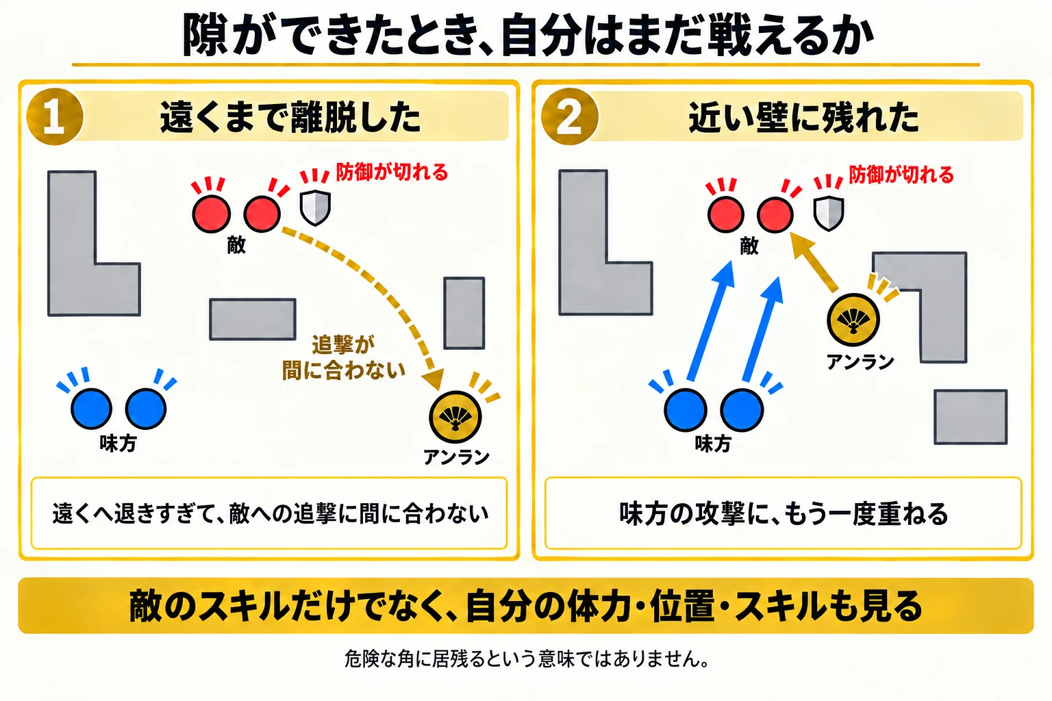 敵の防御が切れても遠くへ離脱していて追撃できない状態と、近い遮蔽物から味方の攻撃へ再び合わせられる状態の比較。