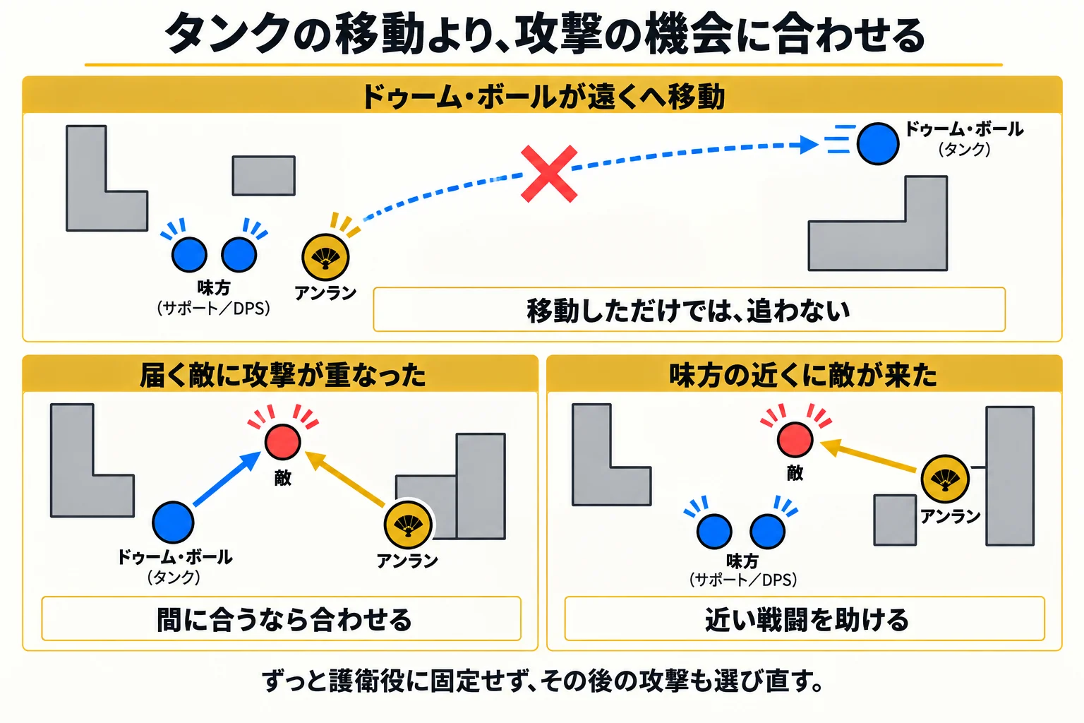 遠くへ移動したタンクを追うことと、届く敵への攻撃に合わせることを区別する図。近くの味方が襲われている場合は、その戦闘を助ける。