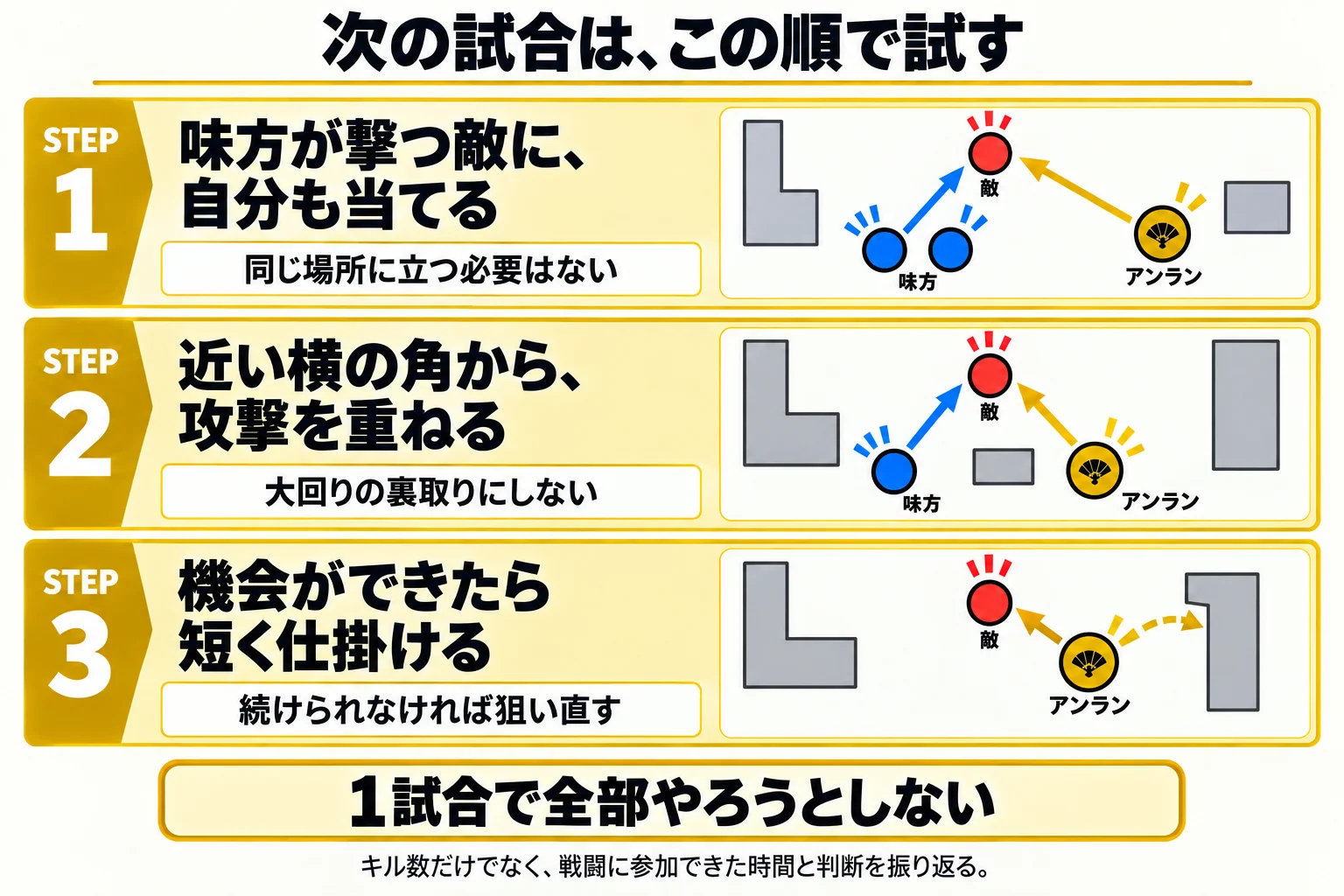 味方と同じ敵への攻撃、近い角からの攻撃、機会に合わせた短い仕掛けを順に練習する三段階のメニュー。