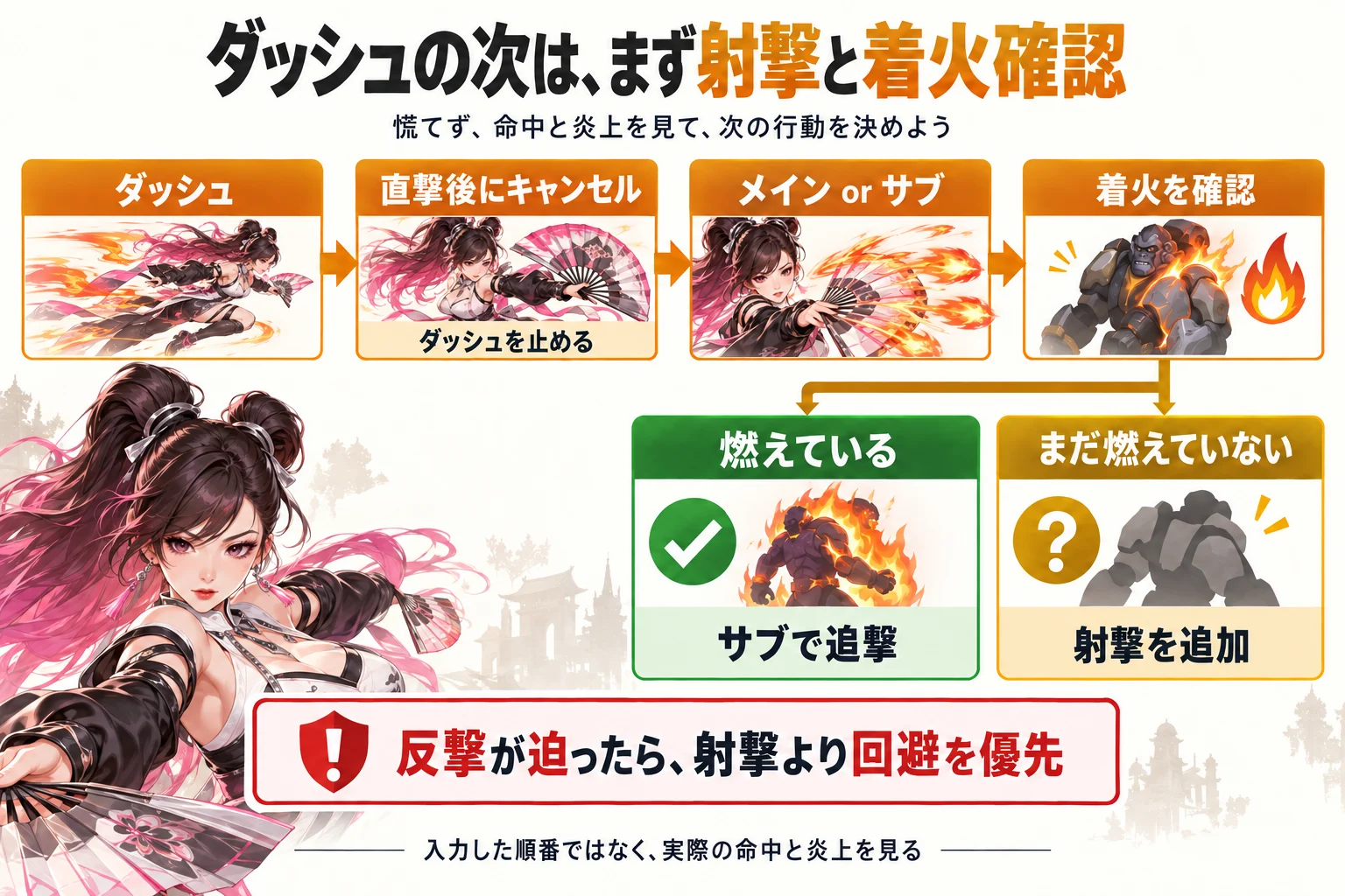 ダッシュ、直撃後のキャンセル、メインまたはサブ、着火確認の順に進み、燃えていればサブで追撃、燃えていなければ射撃を追加する分岐。