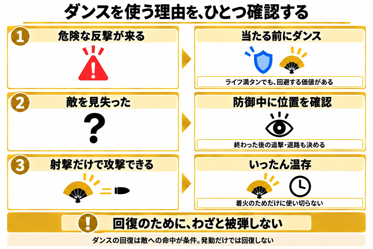 ダンスを使う理由を、危険な反撃への回避、敵を見失ったときの位置確認、射撃で足りるときの温存に分けた図。