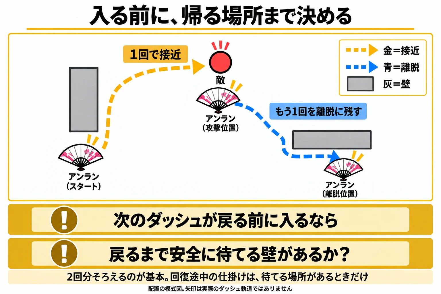 1回のダッシュで接近し、もう1回を近くの壁への離脱に残す配置と、次のダッシュの回復途中に入る場合の条件。