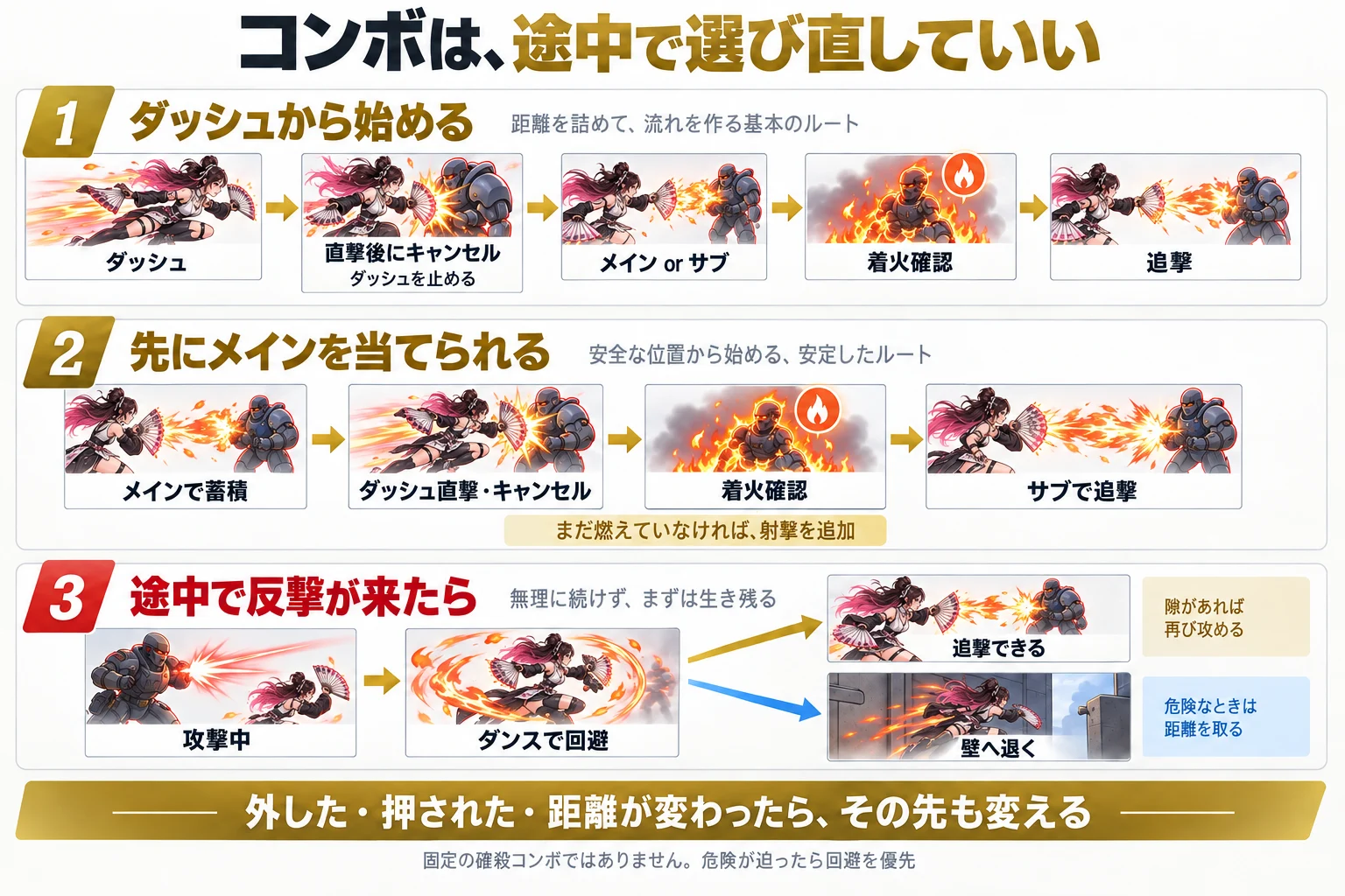 ダッシュ始動、事前のメイン射撃からの始動、途中で反撃を受ける場合の三つに分けたコンボルート。ダッシュ直撃後のキャンセルを明記している。
