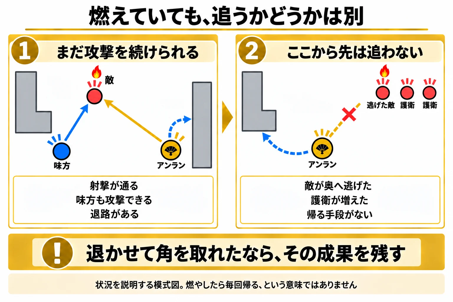 安全に射撃できて味方と退路もある状況と、燃えた敵が護衛のいる奥へ逃げて追撃が危険になる状況を比較した図。