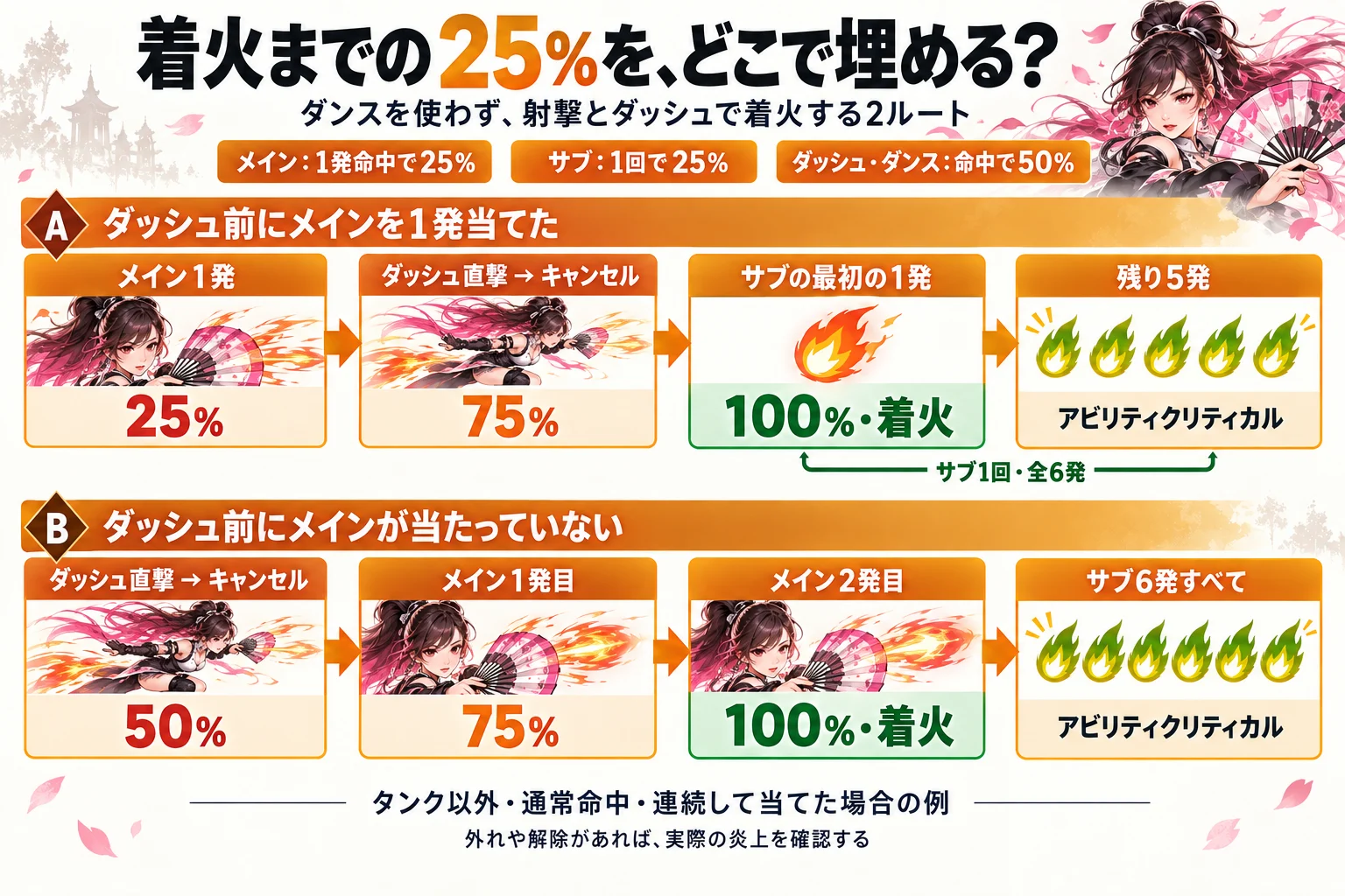 着火までの2ルート。事前のメイン1発25％とダッシュ50％で75％にし、サブ最初の1発で着火して残り5発をアビリティクリティカルにする。事前命中がなければダッシュ50％の後にメインを2発当てて100％にし、サブ6発すべてをアビリティクリティカルにする。タンク以外への通常命中が前提。
