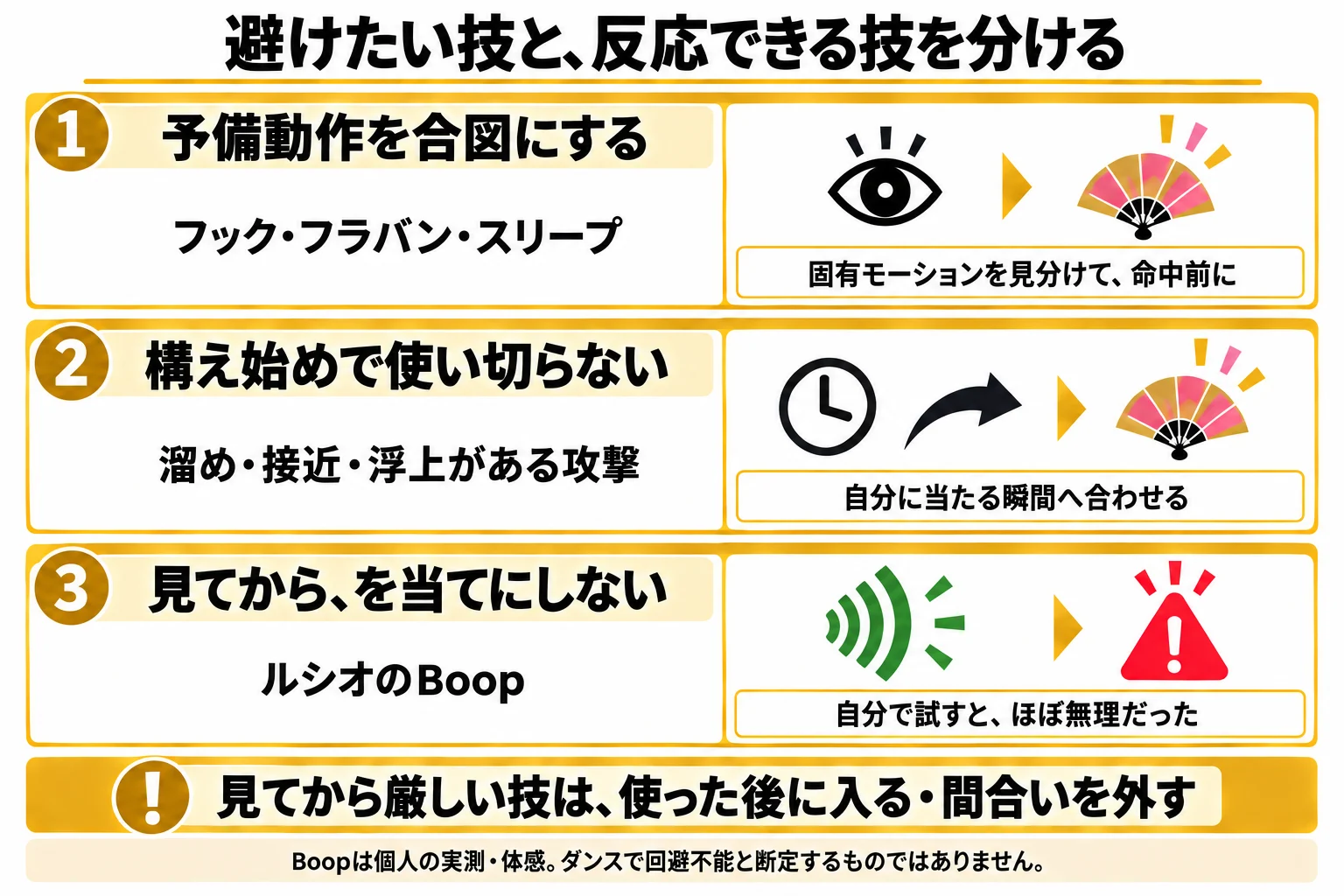 予備動作を合図にする攻撃、構え始めで使い切らない攻撃、見てからの回避を当てにしないBoopを分けた図。