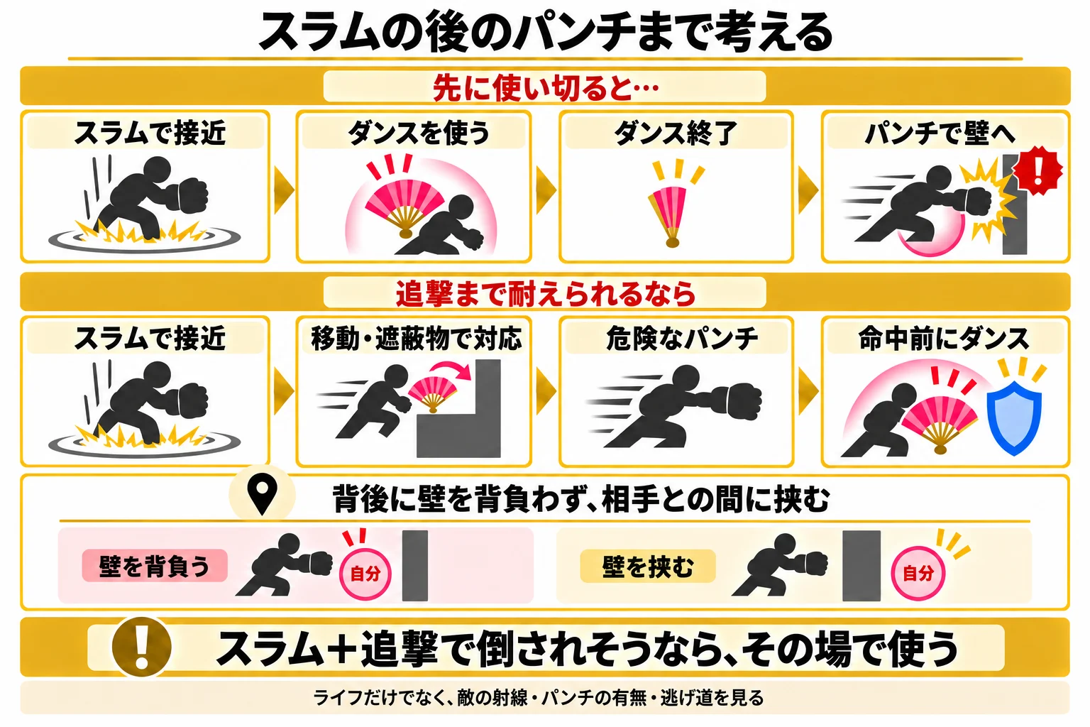 スラムで先にダンスを使い切ってパンチを受ける流れと、追撃まで耐えられるときに移動や遮蔽物で対応してパンチへ残す流れ。壁を背負う配置と壁を挟む配置も比較した図。