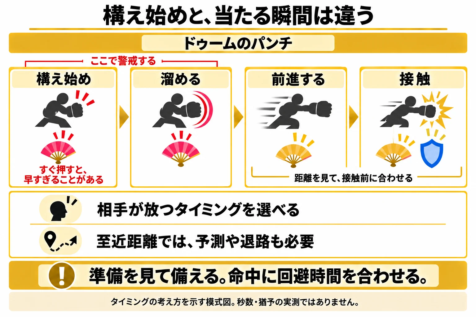 ドゥームのパンチを、構え始め、溜め、前進、接触に分け、警戒する合図とダンスを合わせたいタイミングを示した模式図。