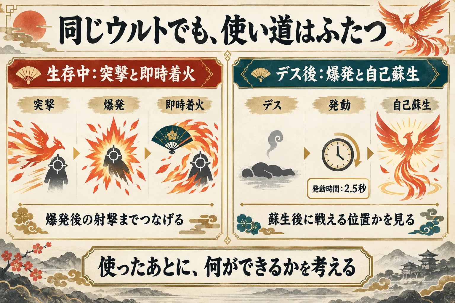生存中の朱羽焚と、デス後の朱魂返の流れを比較した図