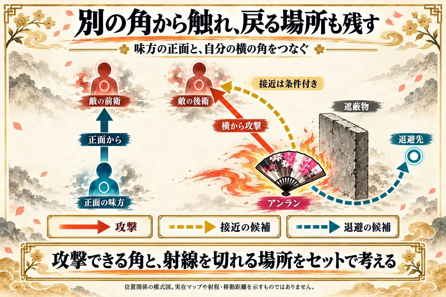 味方の正面とは別の角から敵後衛へ攻撃し、条件が整えば接近する。近くの遮蔽物へ退避する道も残す位置関係の模式図。