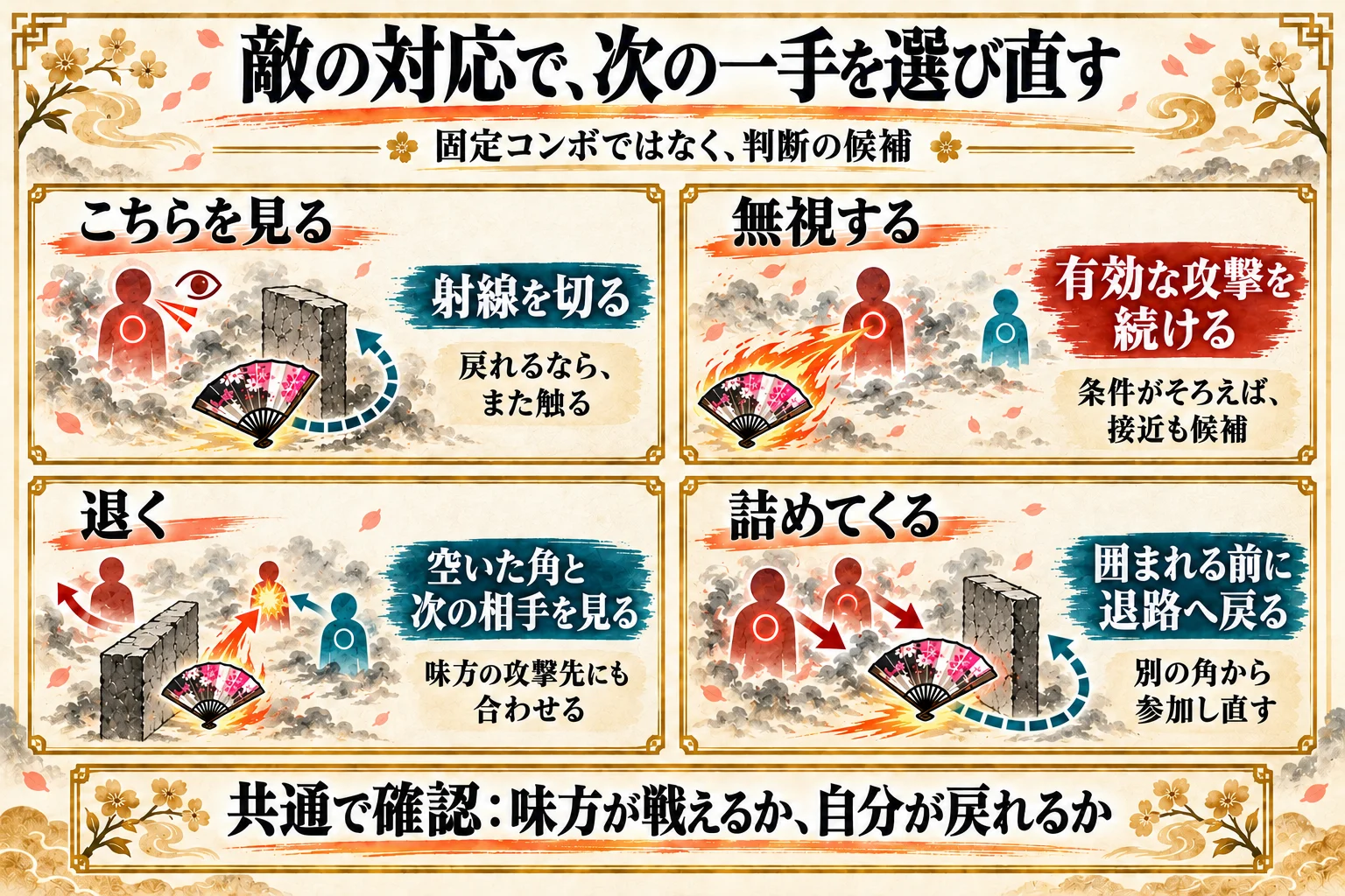敵がこちらを見る、無視する、退く、詰めてくる四つの反応に合わせて次の行動を選び直す。どの分岐でも味方の交戦と自分の退路を確認する。