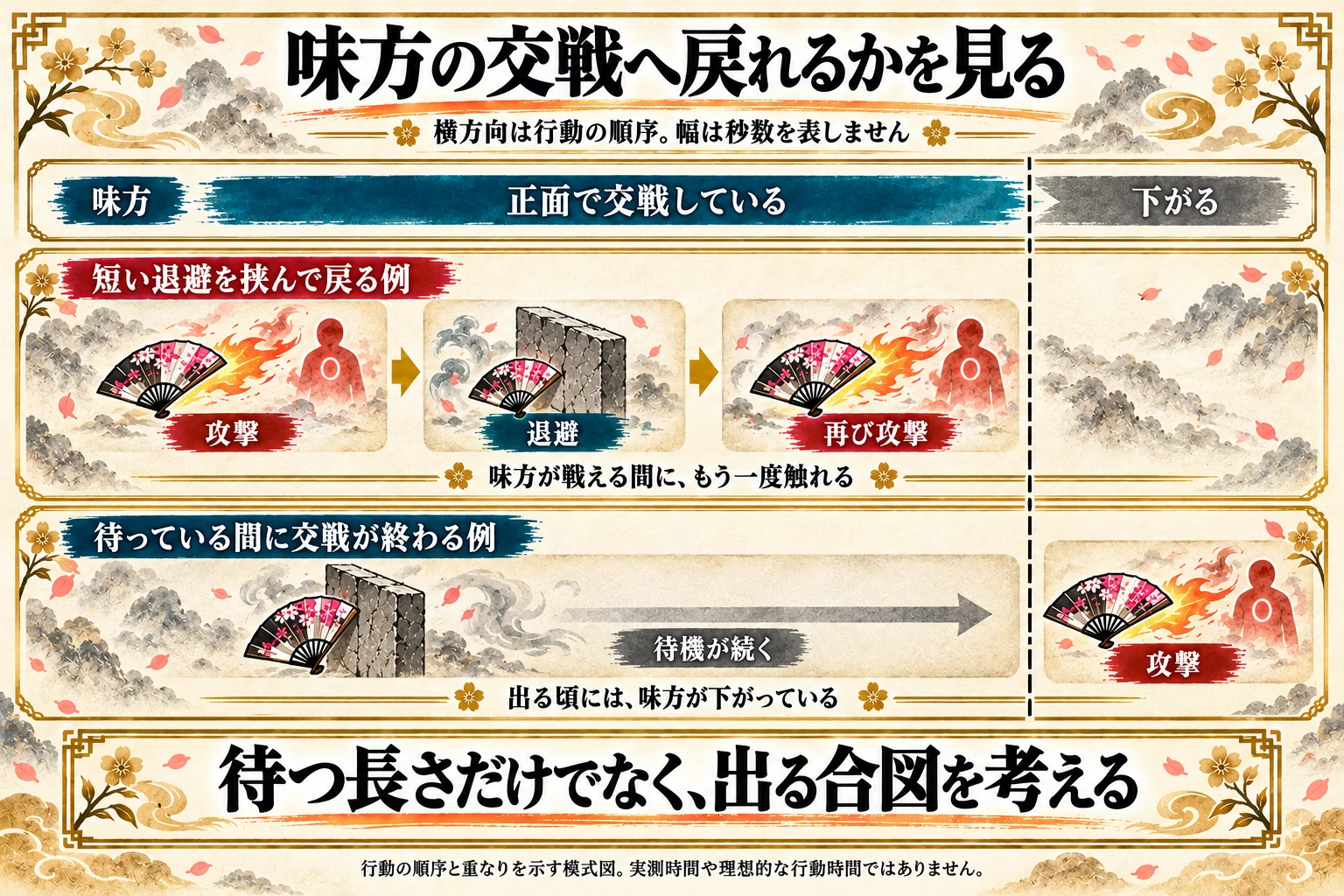 味方の交戦中に短い退避から再攻撃へ戻る例と、待機が続いて味方が下がったあとに攻撃する例の比較。幅は秒数や理想的な行動時間を表さない。